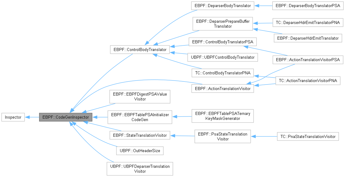 Inheritance graph