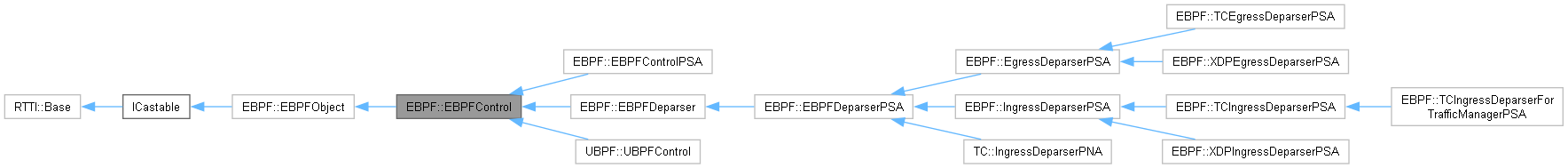 Inheritance graph