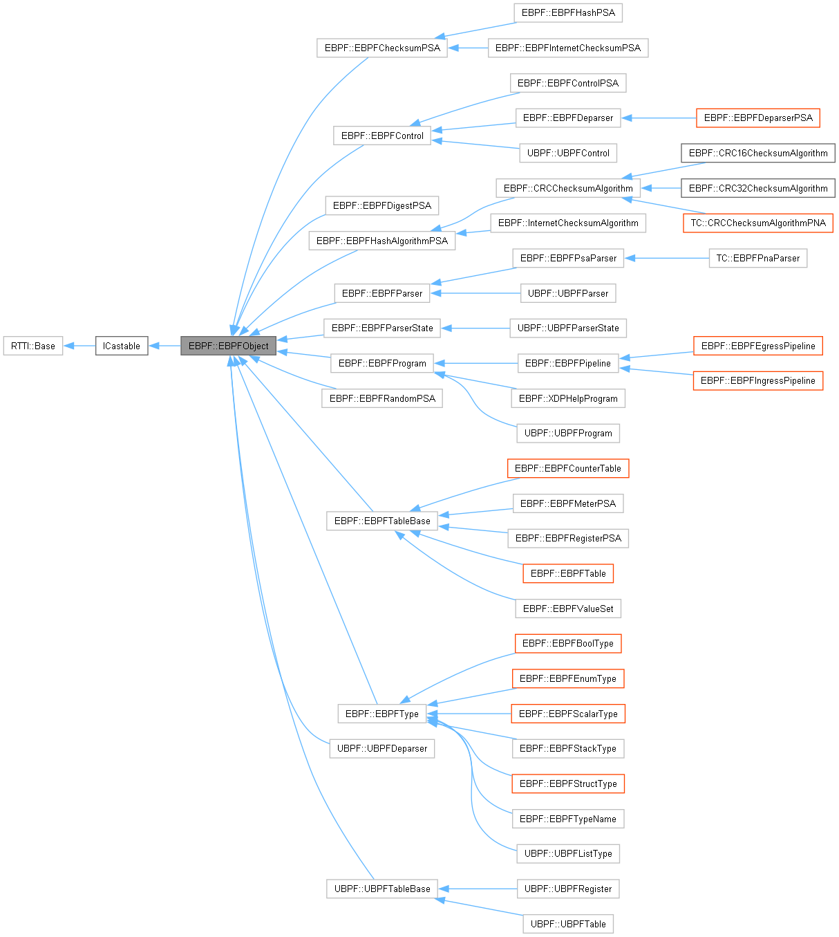 Inheritance graph
