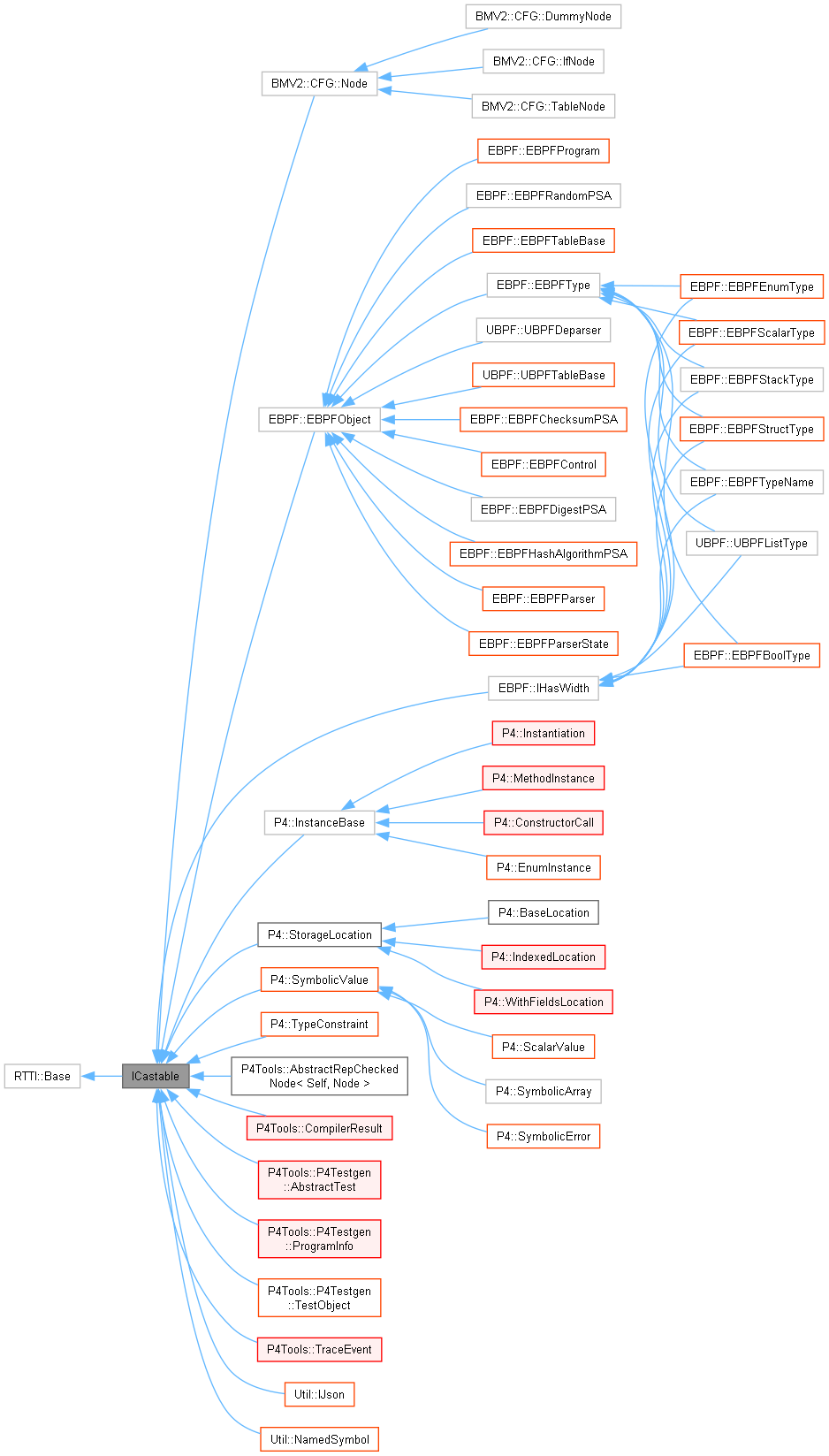 Inheritance graph