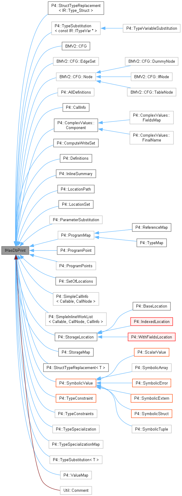 Inheritance graph