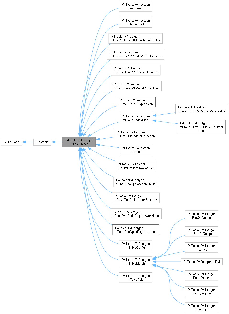 Inheritance graph