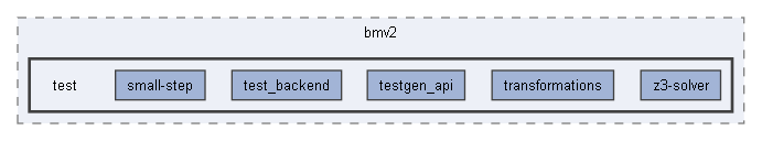 B:/Open Source Projects/P4c-Documentation-Hosting/backends/p4tools/modules/testgen/targets/bmv2/test