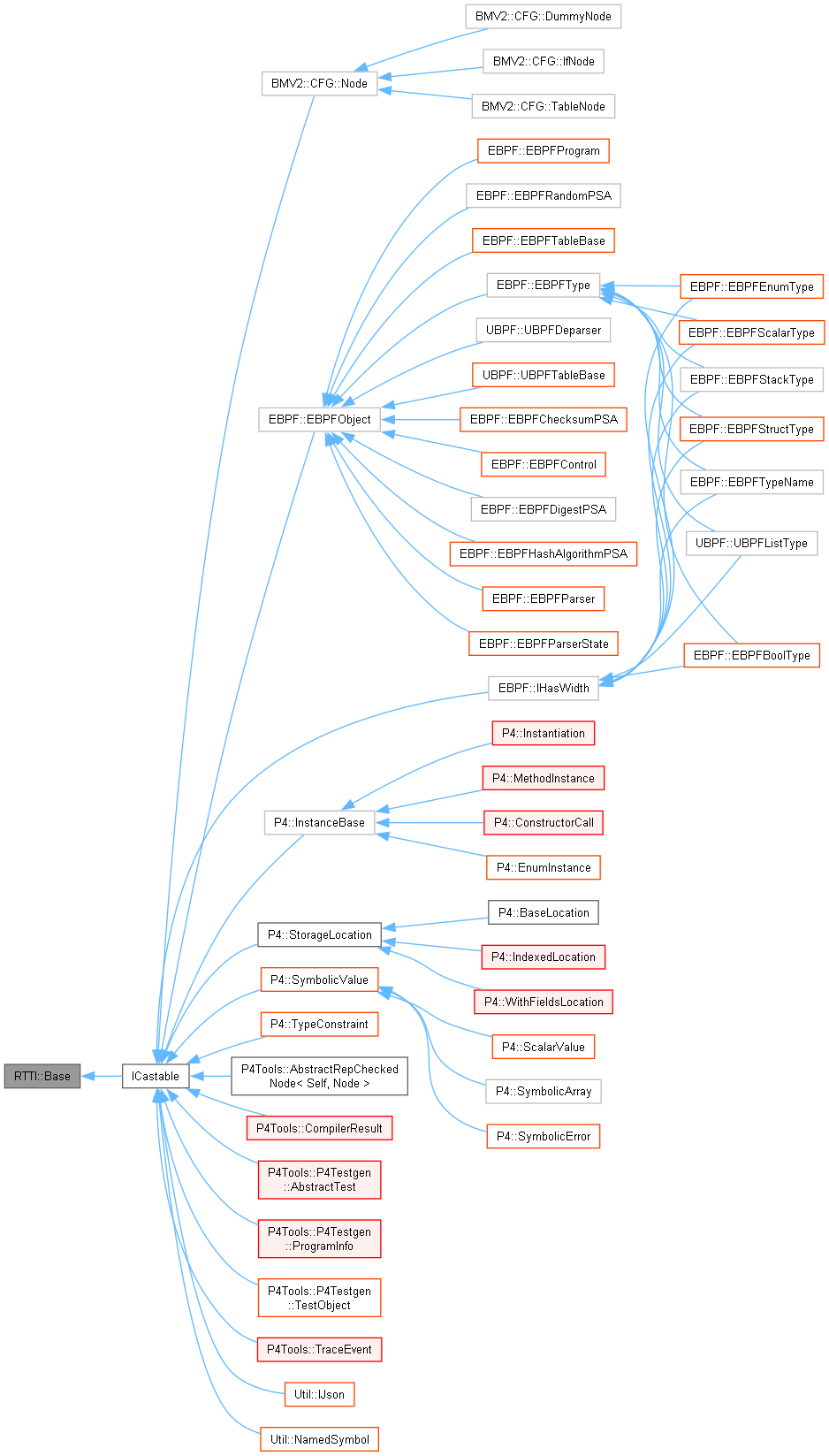 Inheritance graph